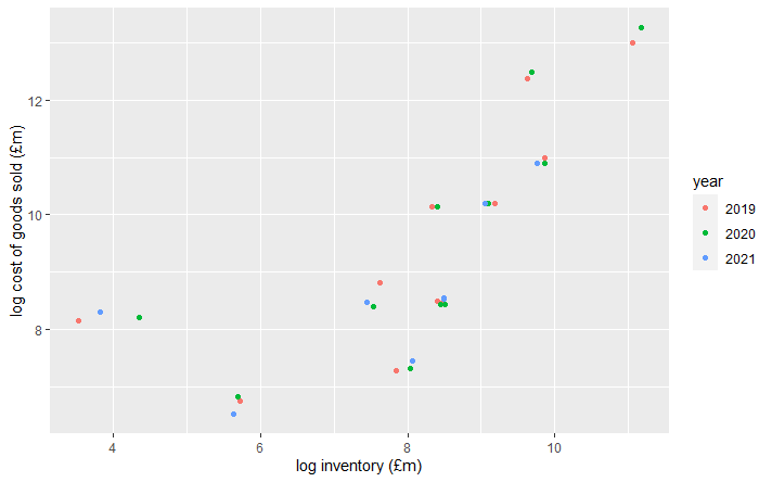 scatter plot sfa